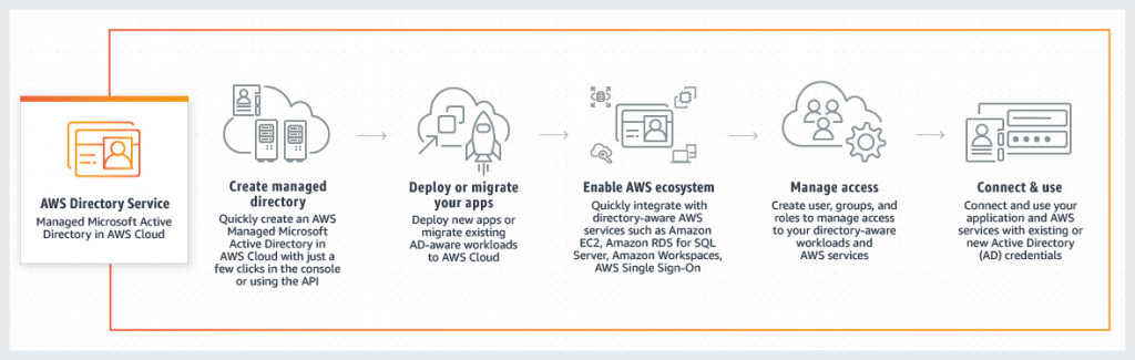 AWS WorkSpaces