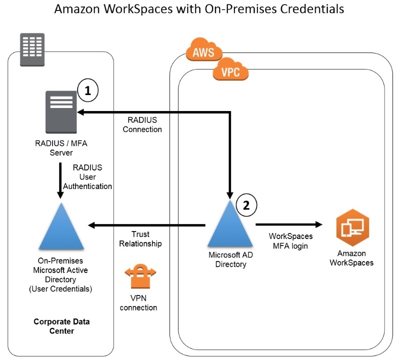 AWS WorkSpaces