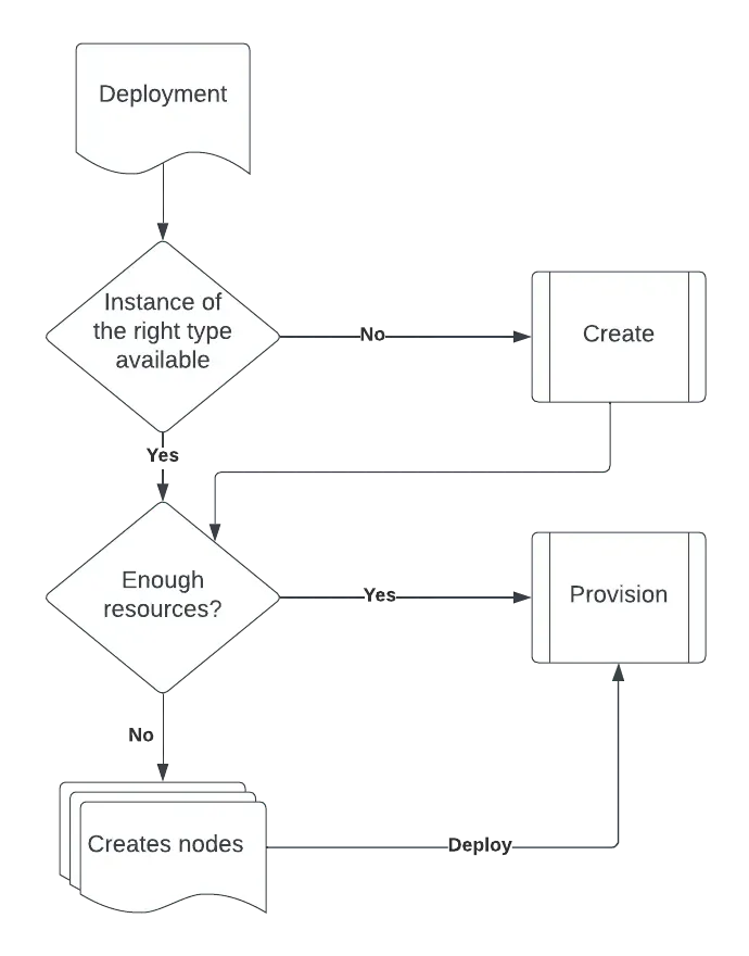 Diagram showing Karpenter workflow for provisioning Kubernetes nodes