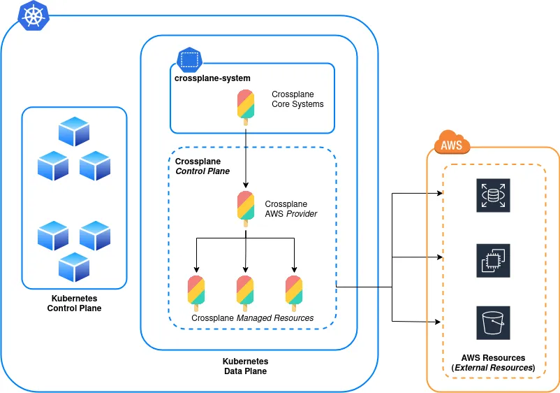 Diagram showing how Crossplane connects Kubernetes to cloud provider APIs