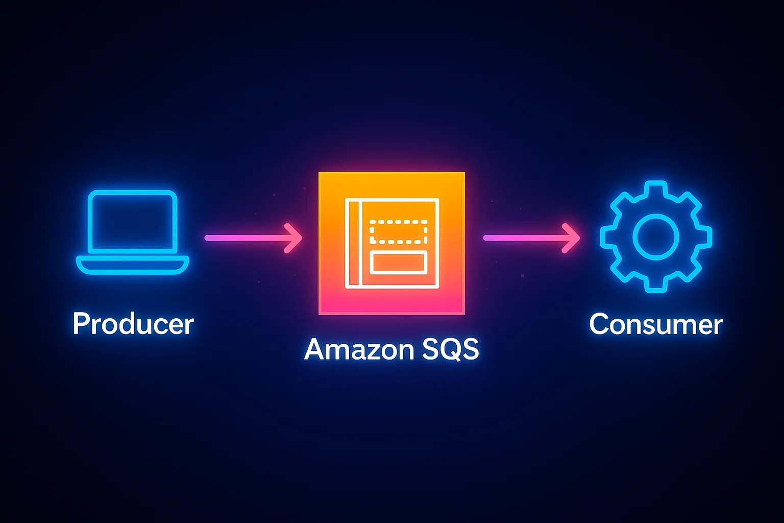 SQS cross-account access diagram
